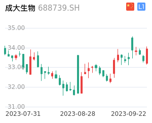 成大生物K线分析报告