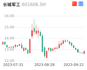 长城军工K线分析报告