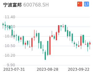 宁波富邦走势分析