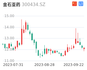 金石亚药走势分析