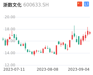 浙数文化K线分析报告