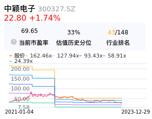 中颖电子估值分析