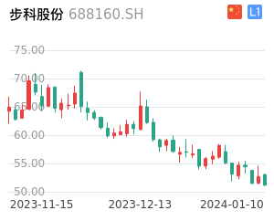 步科股份走势分析
