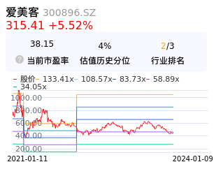 爱美客估值分析