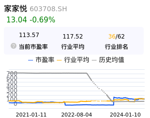 家家悦估值分析