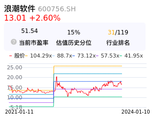 浪潮软件估值分析
