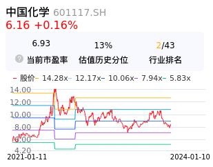 中国化学估值分析