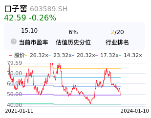 口子窖估值分析