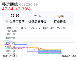 移远通信估值分析