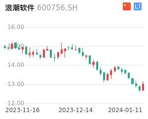 浪潮软件股票整体分析报告