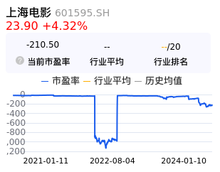 上海电影估值分析