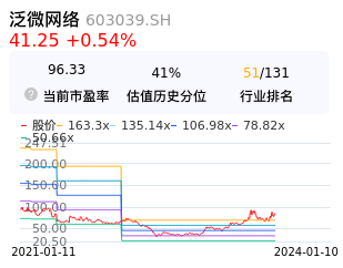 泛微网络估值分析