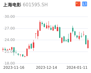 上海电影股票整体分析报告