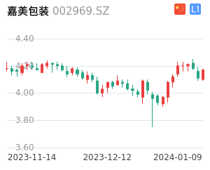 嘉美包装K线分析报告