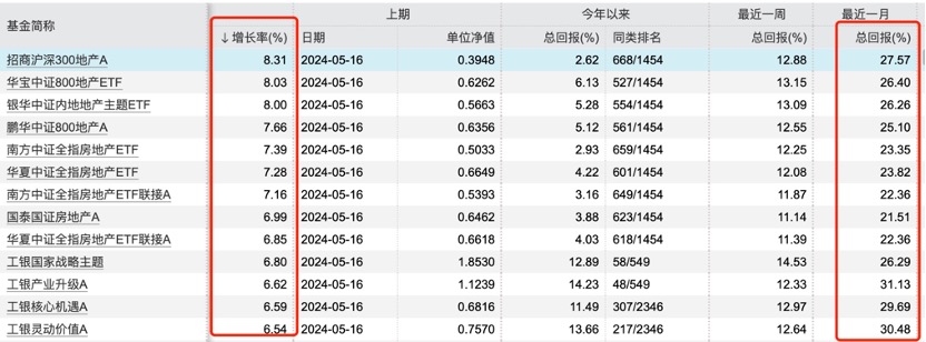 净值后,地产主题基金同样领跑行业,招商沪深300地产,华宝中证800地产