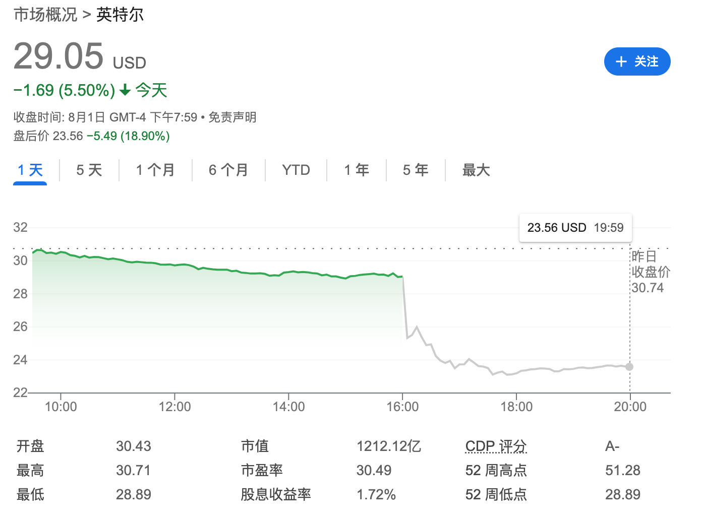 财报暴雷、裁员15%、停止派息……英特尔股价盘后暴跌近20%_九方智投
