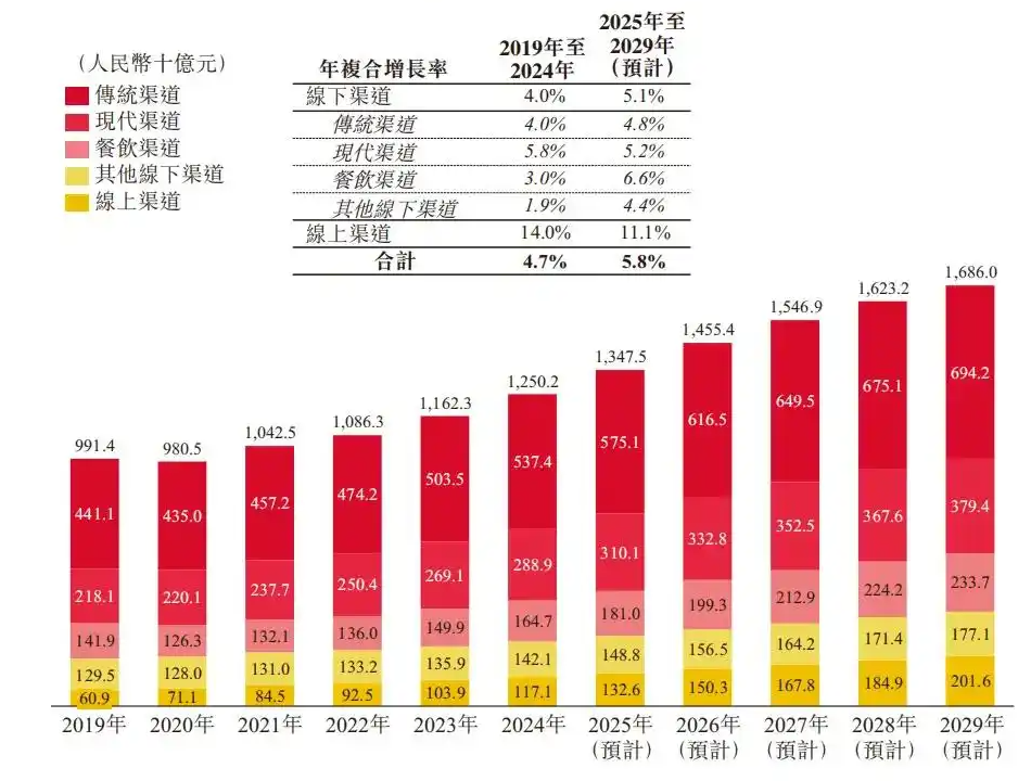 中国软饮行业以零售额计的市场规模，按销售渠道划分(来源：弗若斯特沙利文)
