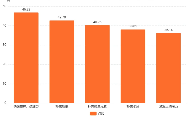 中国能量饮料消费者饮用原因(来源：艾瑞)