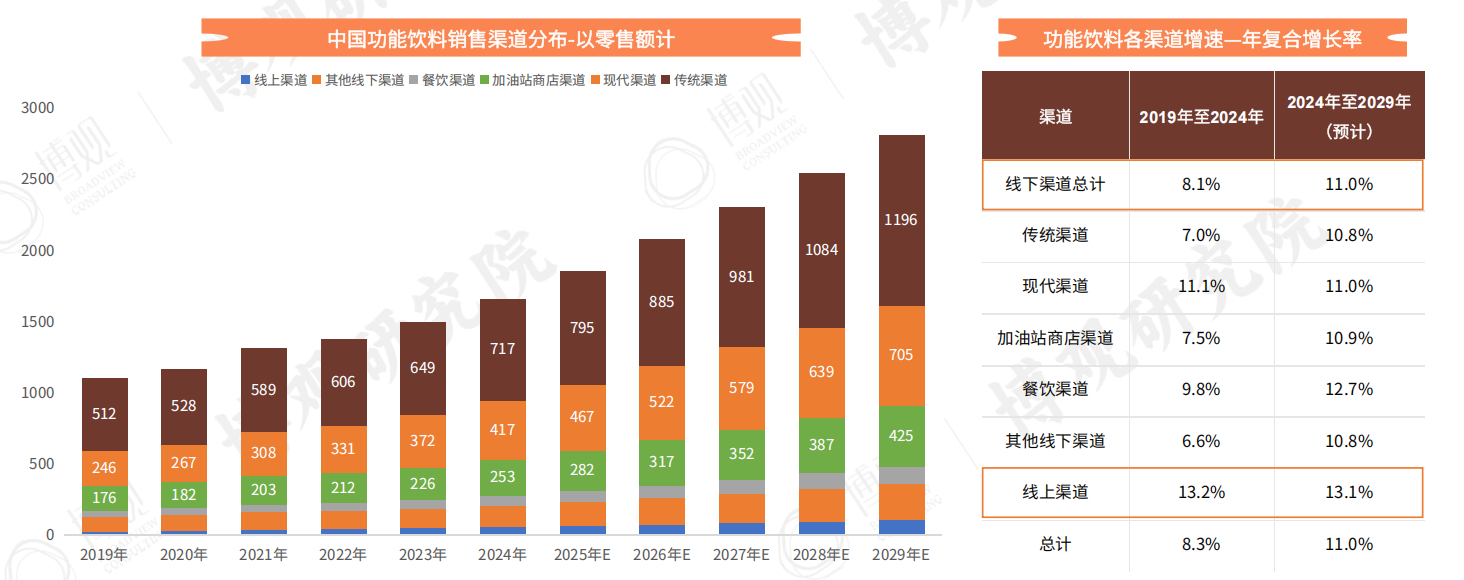 2025年中国功能饮料行业渠道分析(来源：博观研究院)